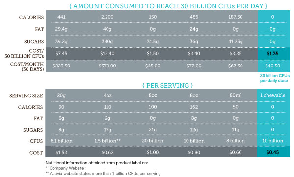 Probiotic Comparison Chart